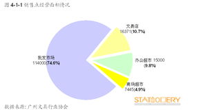 2005年广州办公文具市场调研报告