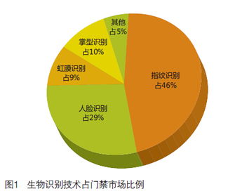 2013-2014年第一季度门禁一卡通市场调查与调研分析