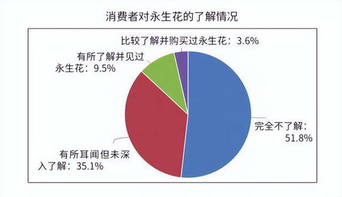 关于永生花消费市场的调查结果与反馈分析