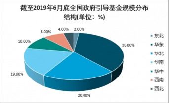 2021-2027年中国政府引导基金市场调查与前景趋势报告
