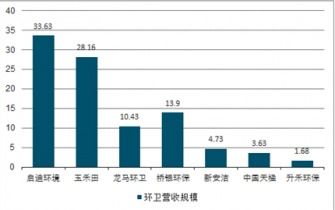 2021-2027年中国环卫服务市场调查与投资前景评估报告