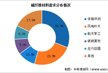 2024年中国碳纤维市场规模及需求结构预测分析(图)